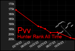 Total Graph of Pvv