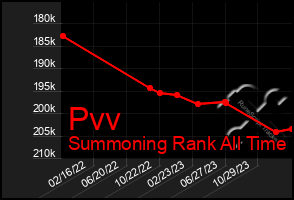 Total Graph of Pvv