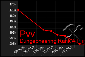 Total Graph of Pvv