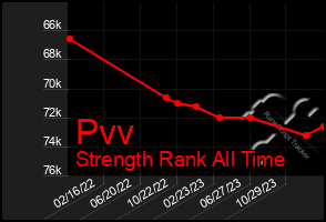 Total Graph of Pvv