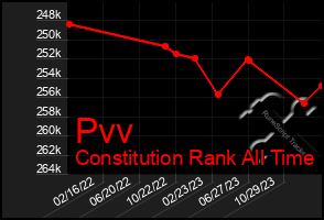 Total Graph of Pvv