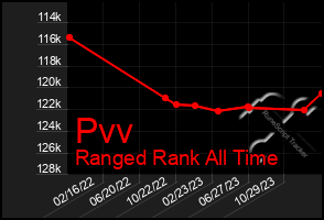 Total Graph of Pvv