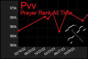 Total Graph of Pvv