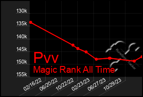 Total Graph of Pvv