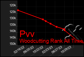 Total Graph of Pvv