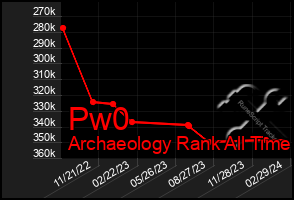 Total Graph of Pw0