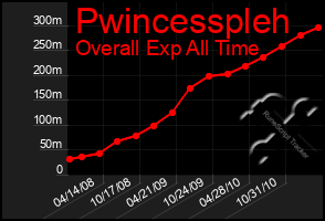 Total Graph of Pwincesspleh