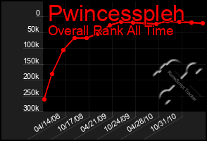 Total Graph of Pwincesspleh