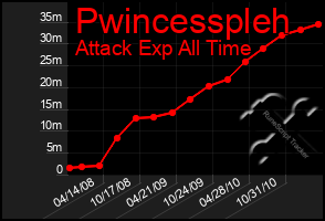 Total Graph of Pwincesspleh