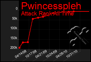 Total Graph of Pwincesspleh