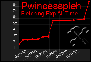 Total Graph of Pwincesspleh