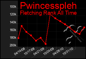 Total Graph of Pwincesspleh