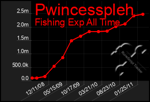 Total Graph of Pwincesspleh