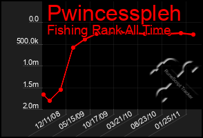 Total Graph of Pwincesspleh