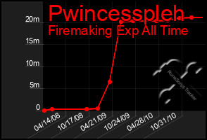 Total Graph of Pwincesspleh