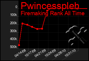 Total Graph of Pwincesspleh