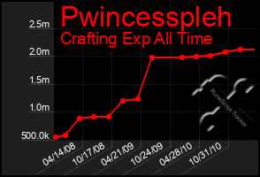 Total Graph of Pwincesspleh