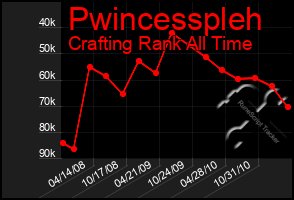 Total Graph of Pwincesspleh