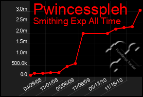 Total Graph of Pwincesspleh