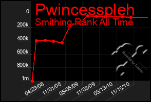 Total Graph of Pwincesspleh