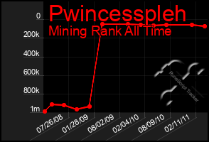 Total Graph of Pwincesspleh