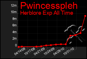 Total Graph of Pwincesspleh