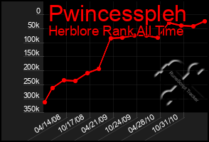 Total Graph of Pwincesspleh