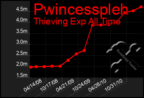 Total Graph of Pwincesspleh