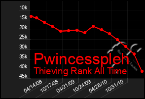 Total Graph of Pwincesspleh