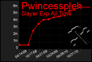 Total Graph of Pwincesspleh