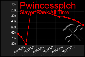 Total Graph of Pwincesspleh