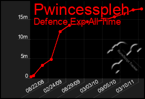 Total Graph of Pwincesspleh