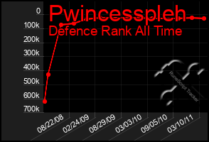 Total Graph of Pwincesspleh