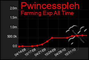 Total Graph of Pwincesspleh