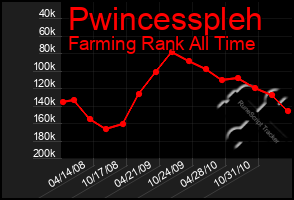 Total Graph of Pwincesspleh