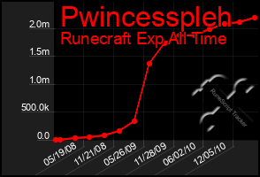 Total Graph of Pwincesspleh