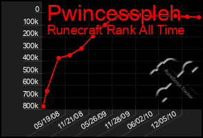 Total Graph of Pwincesspleh