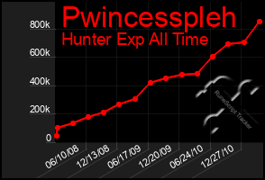 Total Graph of Pwincesspleh