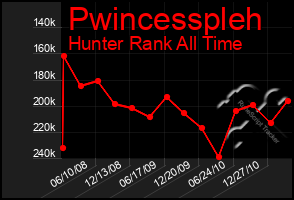 Total Graph of Pwincesspleh