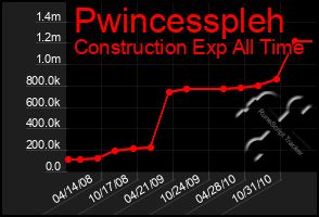 Total Graph of Pwincesspleh