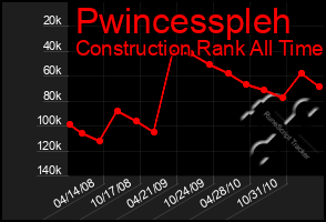 Total Graph of Pwincesspleh