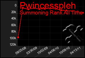 Total Graph of Pwincesspleh