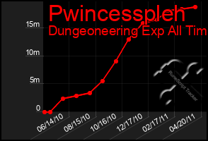 Total Graph of Pwincesspleh