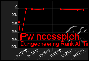 Total Graph of Pwincesspleh