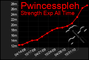 Total Graph of Pwincesspleh