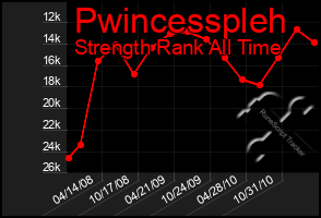 Total Graph of Pwincesspleh