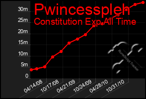 Total Graph of Pwincesspleh