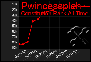 Total Graph of Pwincesspleh