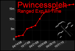 Total Graph of Pwincesspleh