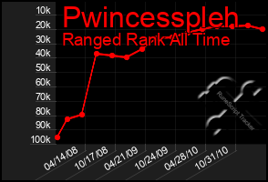 Total Graph of Pwincesspleh